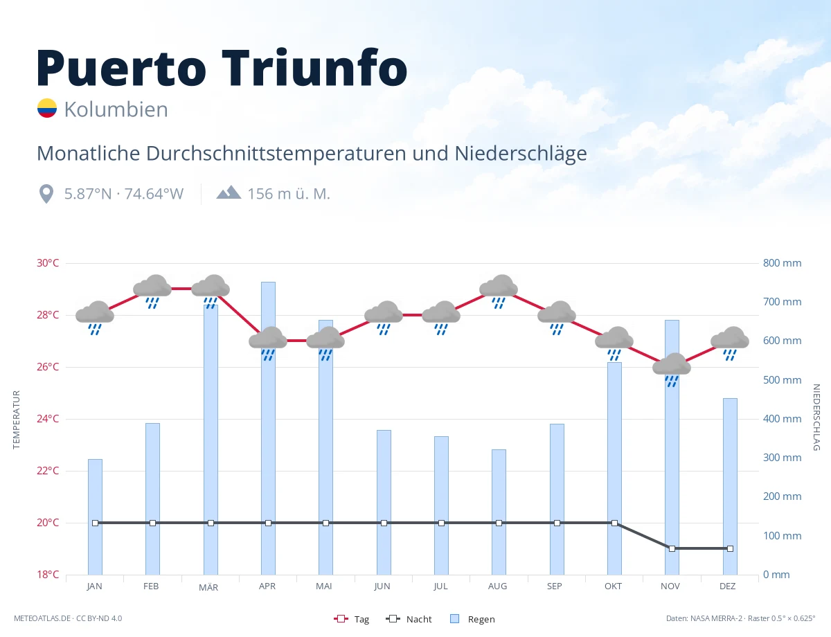Puerto Triunfo - monatliche Durchschnittstemperaturen und Niederschläge