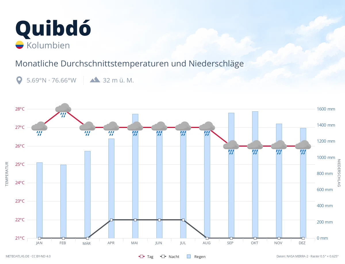 Quibdó - monatliche Durchschnittstemperaturen und Niederschläge