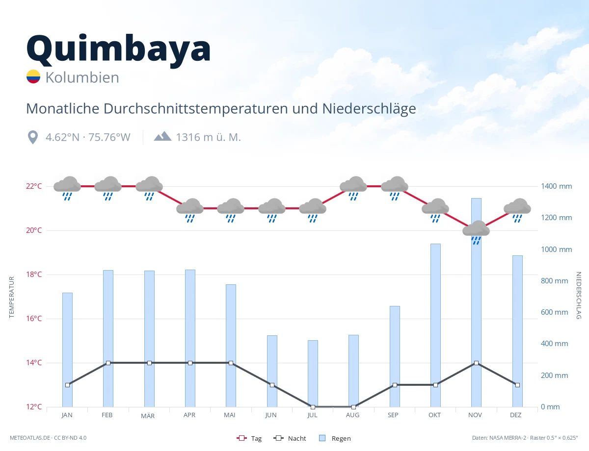 Quimbaya - monatliche Durchschnittstemperaturen und Niederschläge
