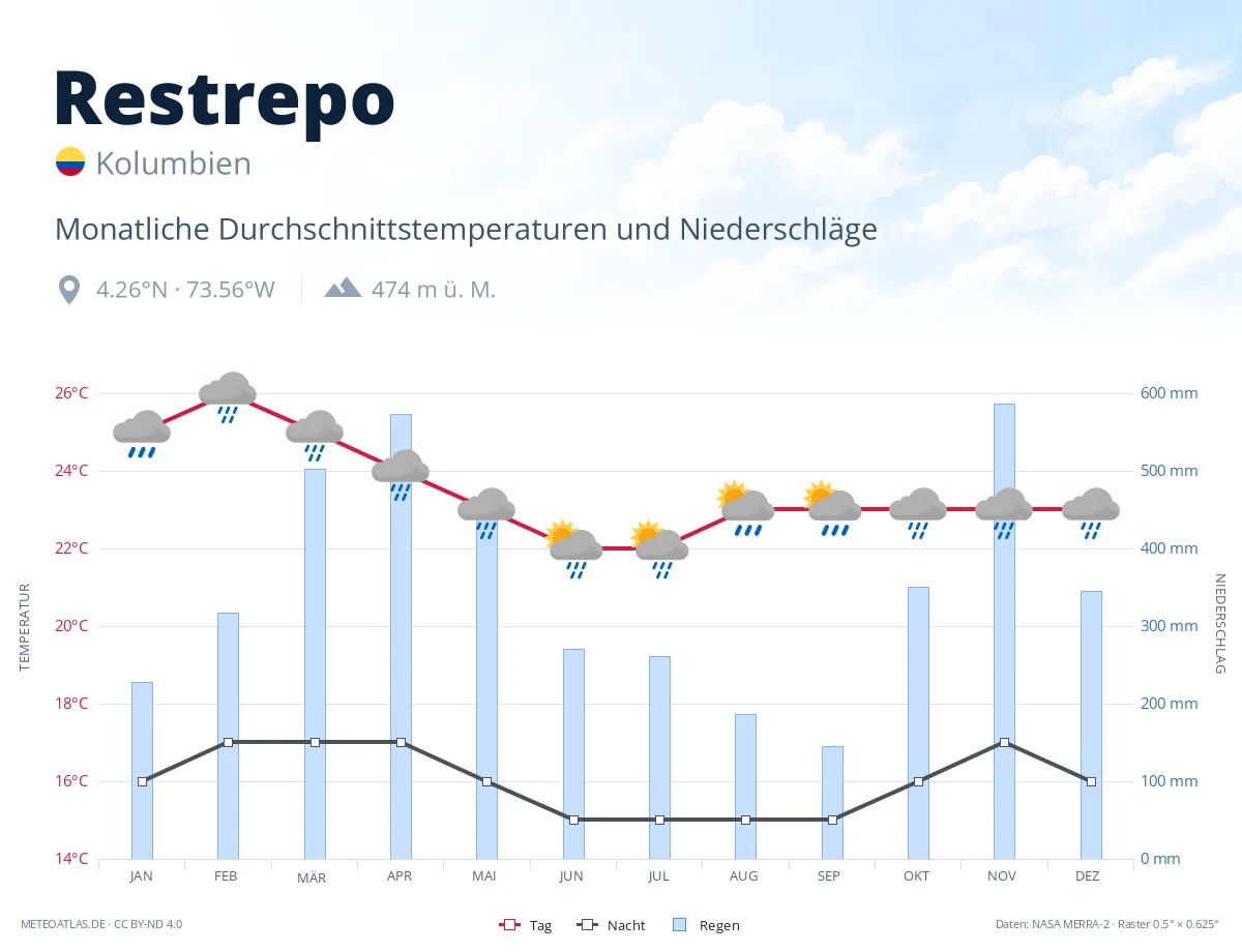 Restrepo - monatliche Durchschnittstemperaturen und Niederschläge