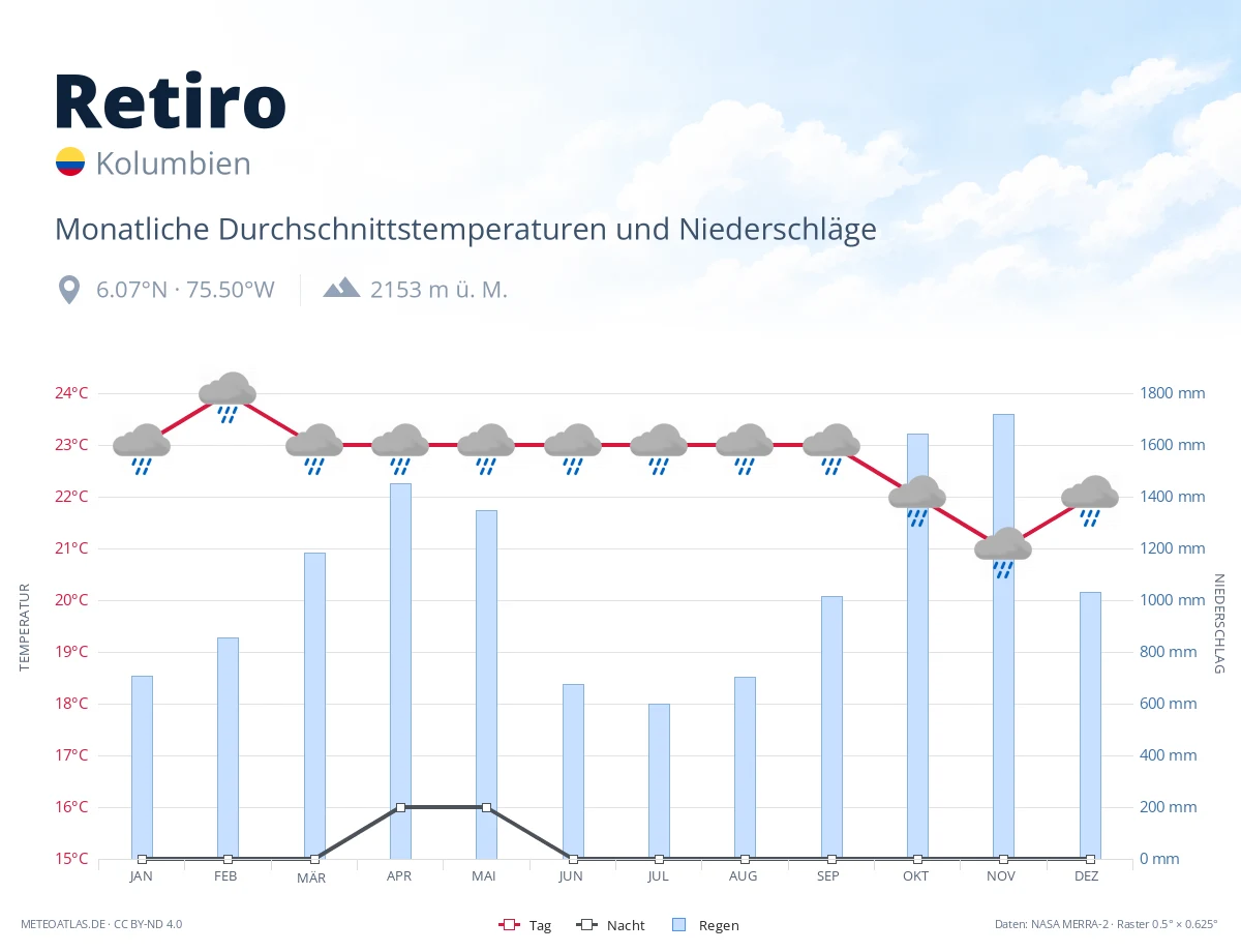 Retiro - monatliche Durchschnittstemperaturen und Niederschläge