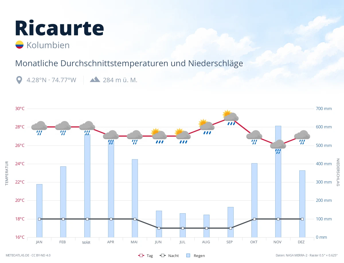 Ricaurte - monatliche Durchschnittstemperaturen und Niederschläge