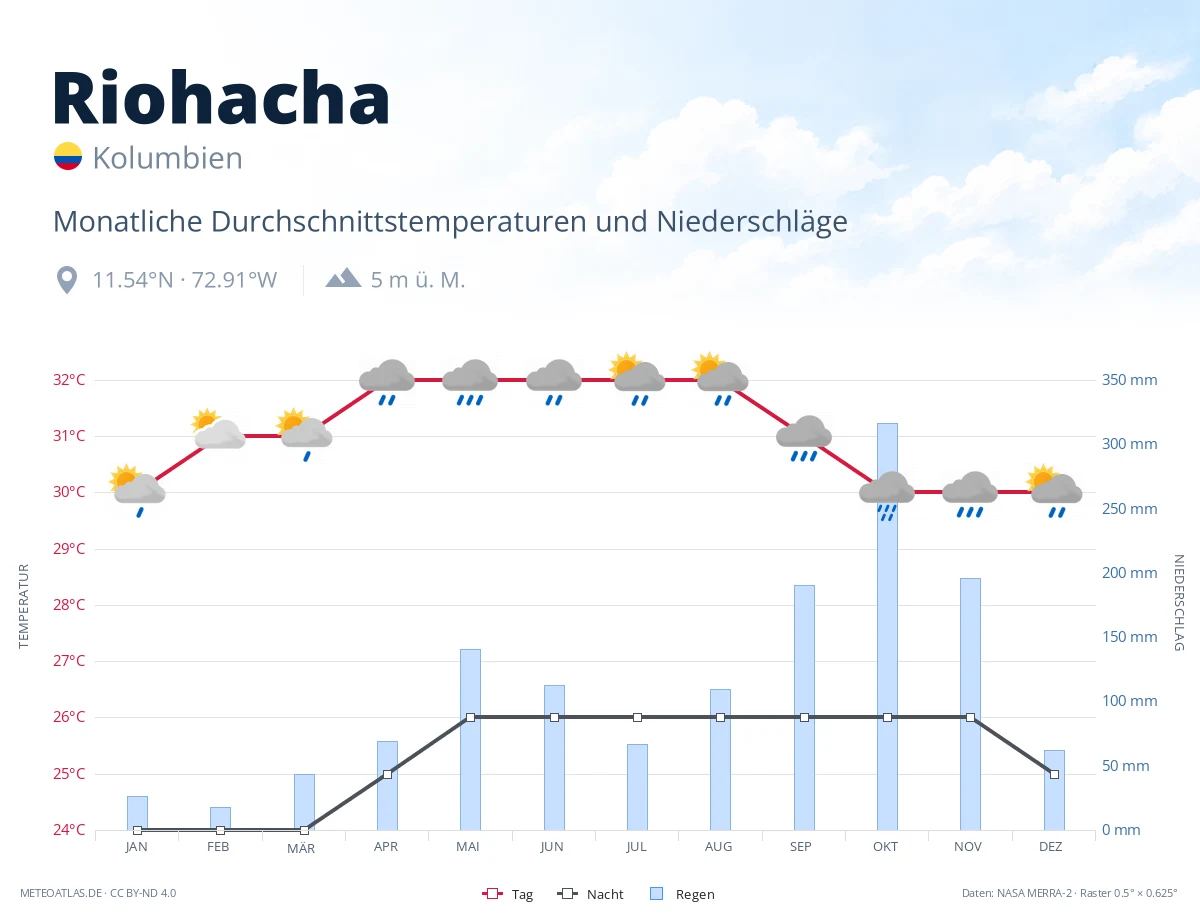 Riohacha - monatliche Durchschnittstemperaturen und Niederschläge