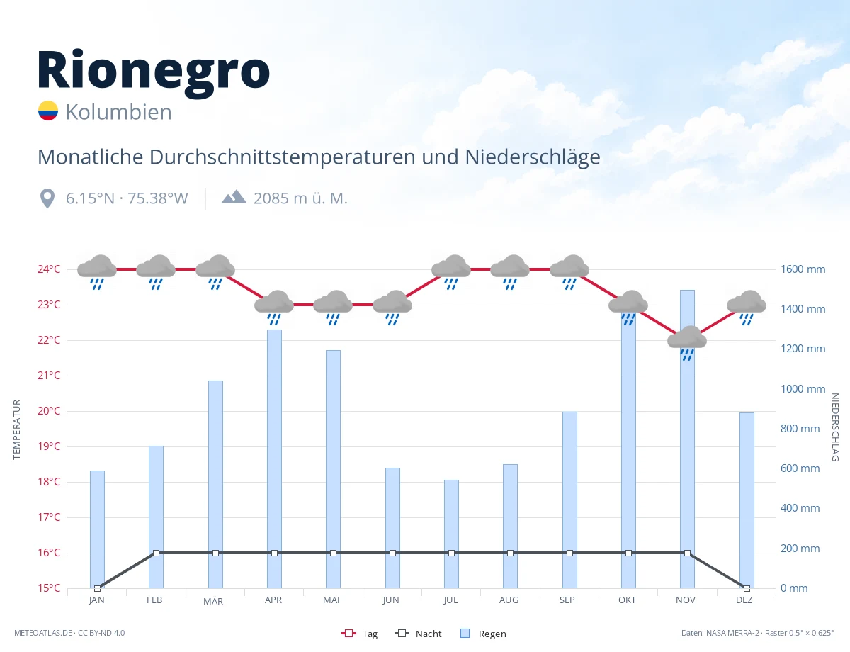 Rionegro - monatliche Durchschnittstemperaturen und Niederschläge
