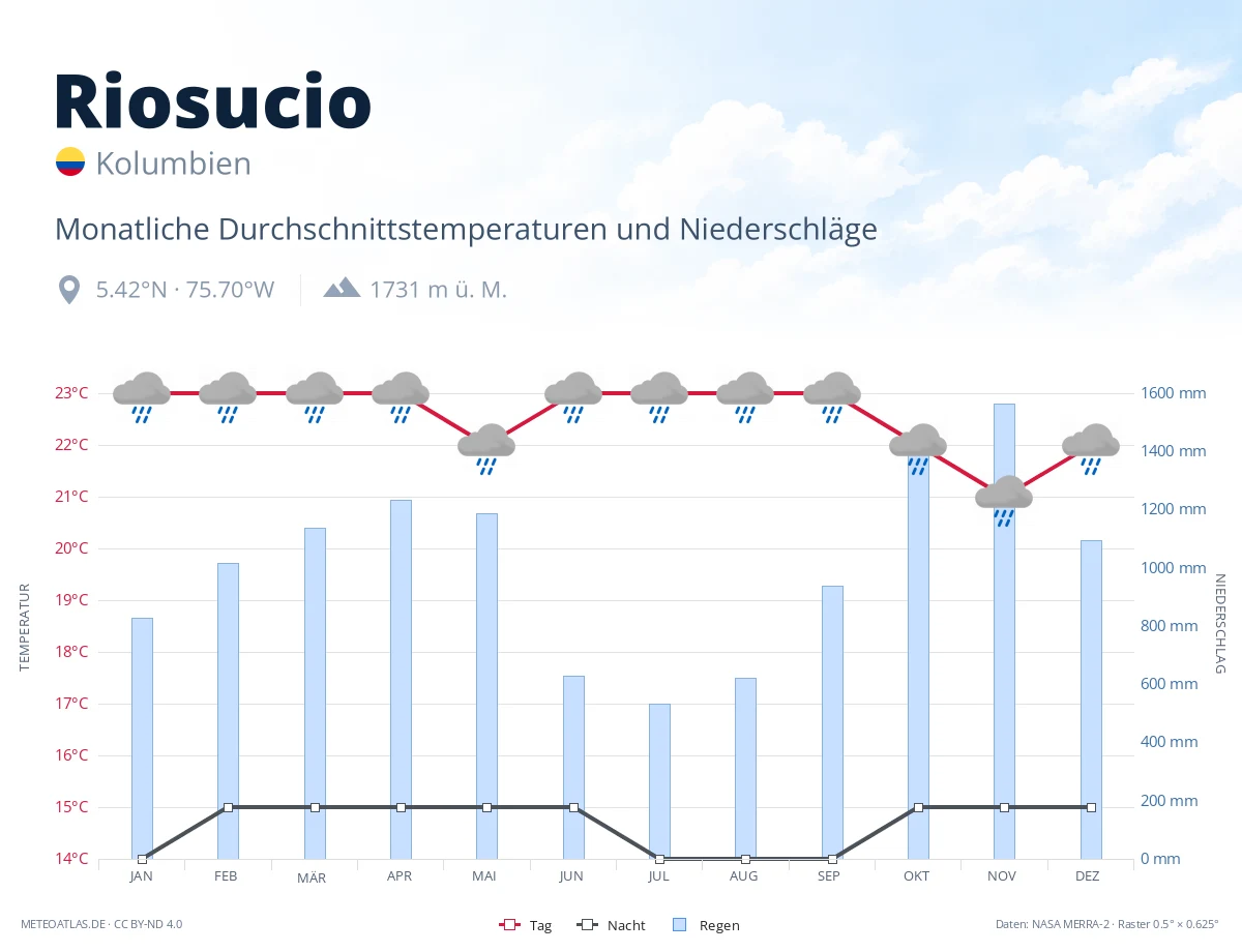 Riosucio - monatliche Durchschnittstemperaturen und Niederschläge