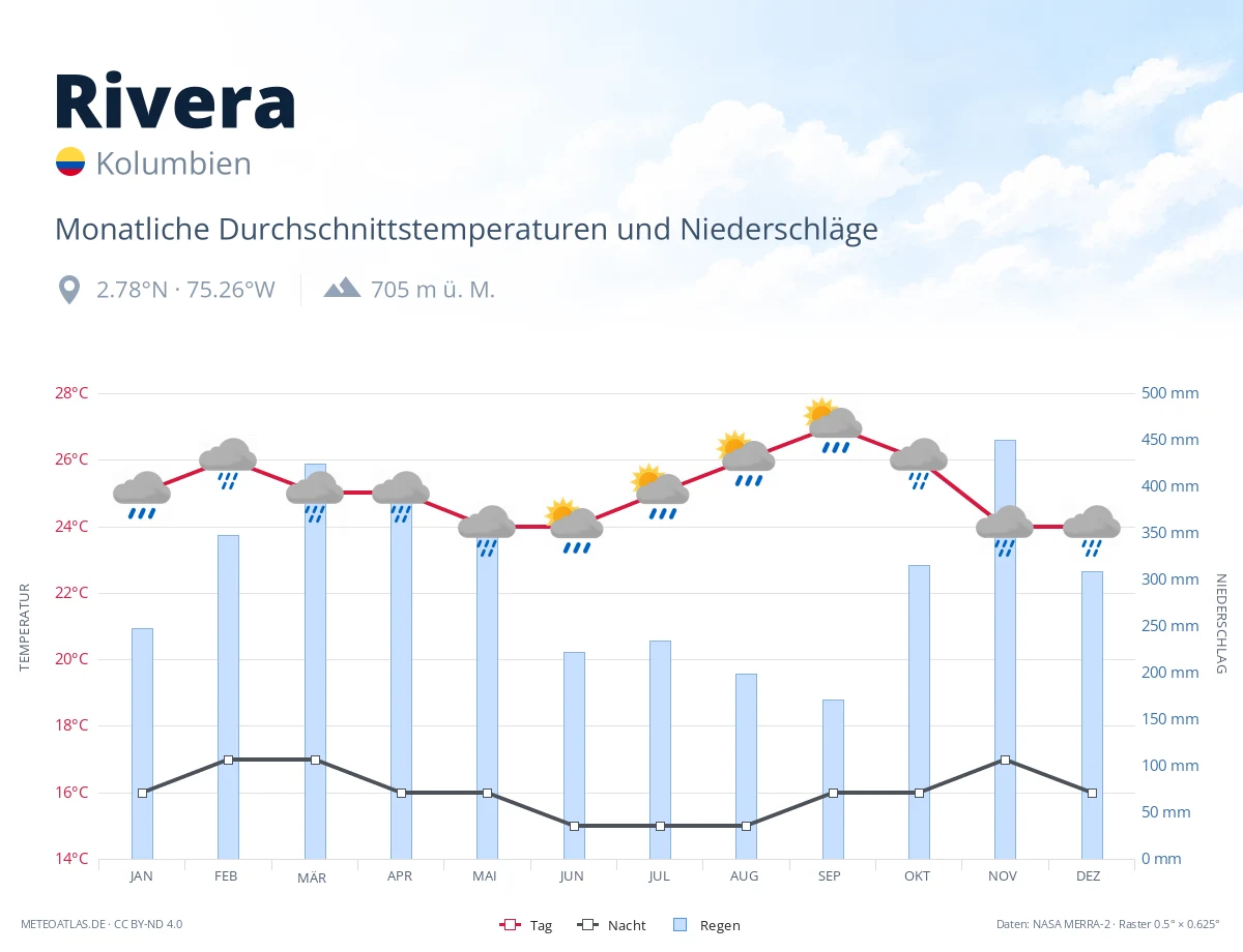 Rivera - monatliche Durchschnittstemperaturen und Niederschläge