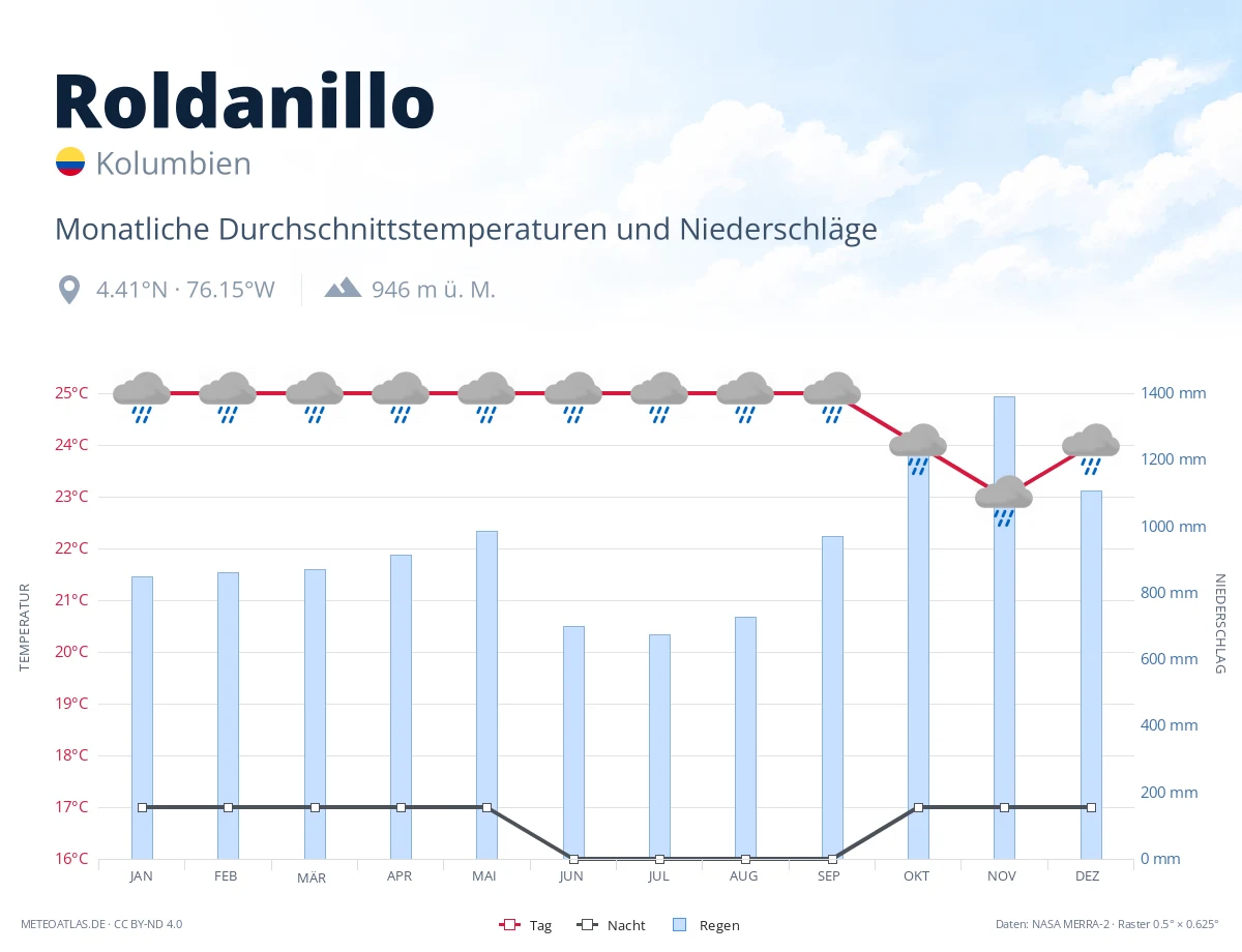 Roldanillo - monatliche Durchschnittstemperaturen und Niederschläge