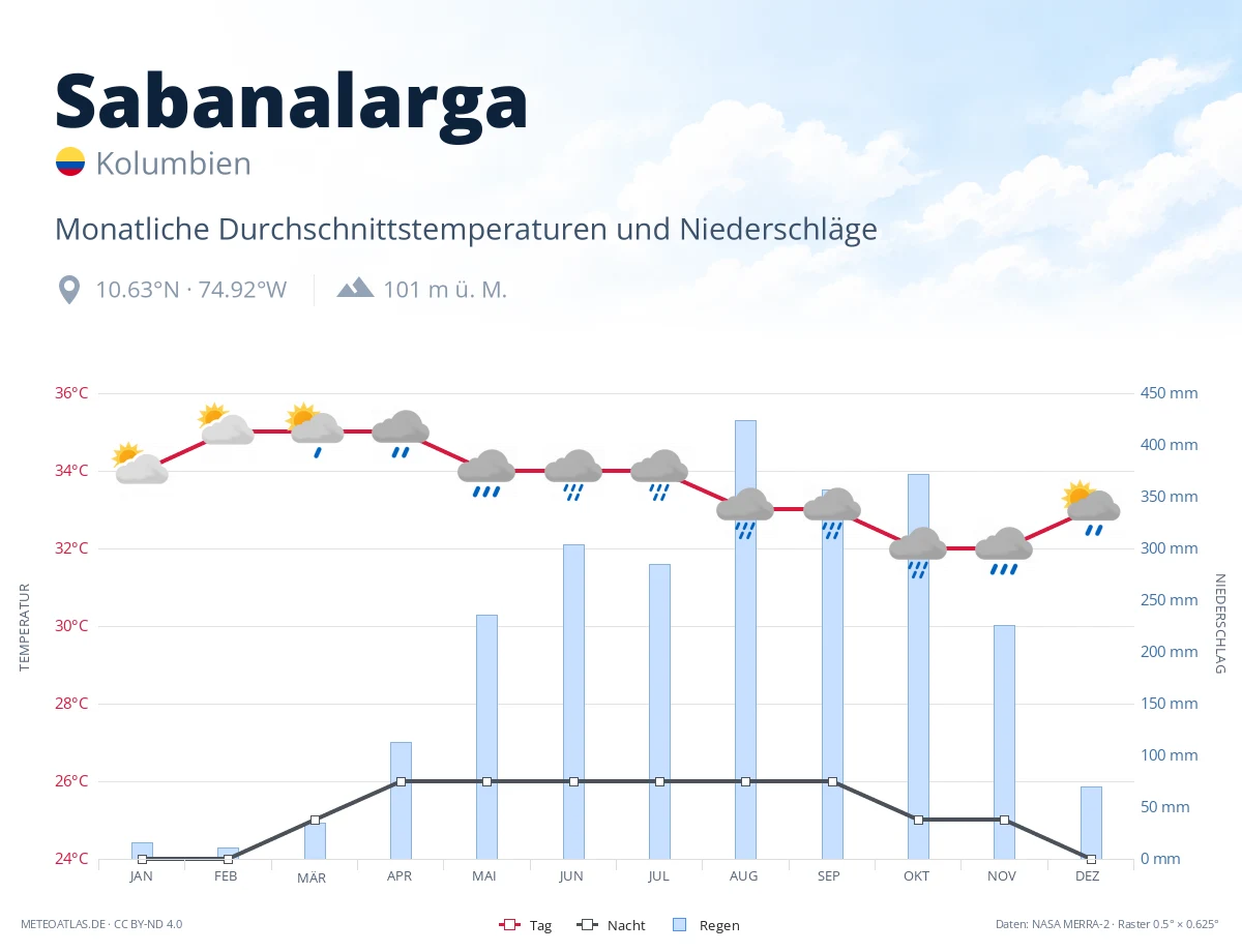 Sabanalarga - monatliche Durchschnittstemperaturen und Niederschläge