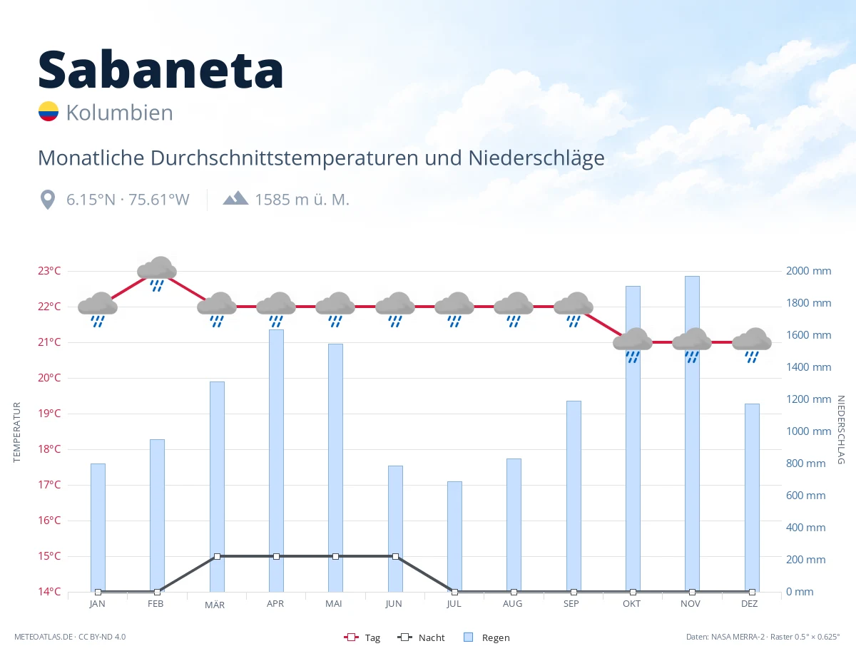 Sabaneta - monatliche Durchschnittstemperaturen und Niederschläge