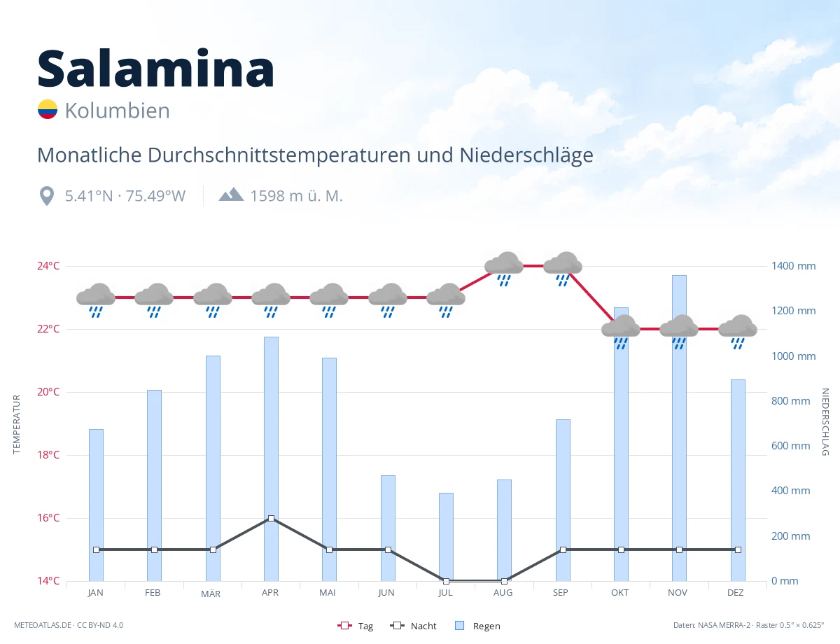 Salamina - monatliche Durchschnittstemperaturen und Niederschläge