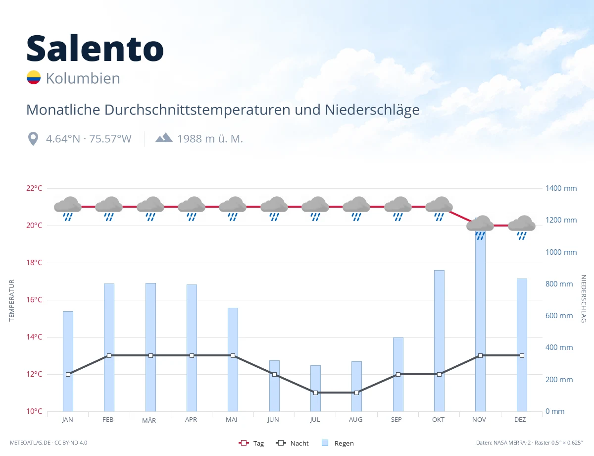 Salento - monatliche Durchschnittstemperaturen und Niederschläge