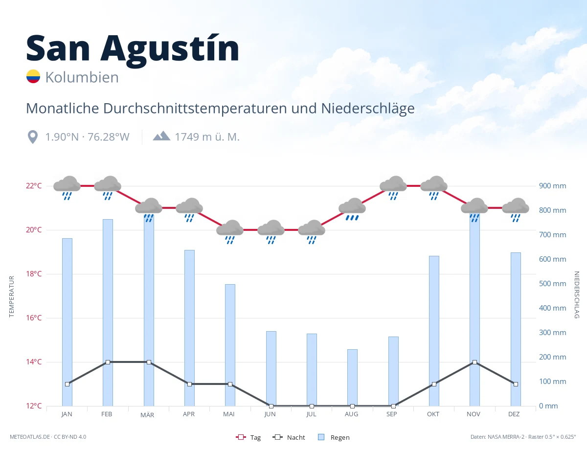 San Agustín - monatliche Durchschnittstemperaturen und Niederschläge