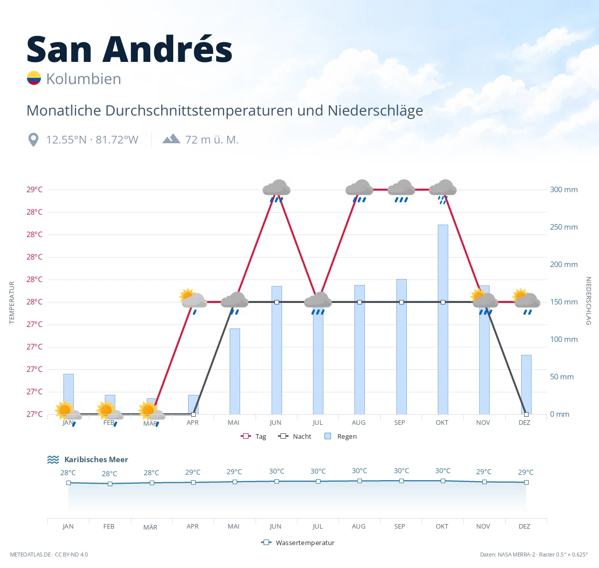 San Andrés - monatliche Durchschnittstemperaturen und Niederschläge