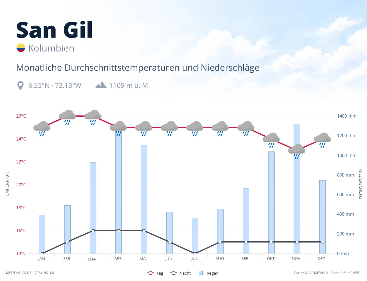 San Gil - monatliche Durchschnittstemperaturen und Niederschläge