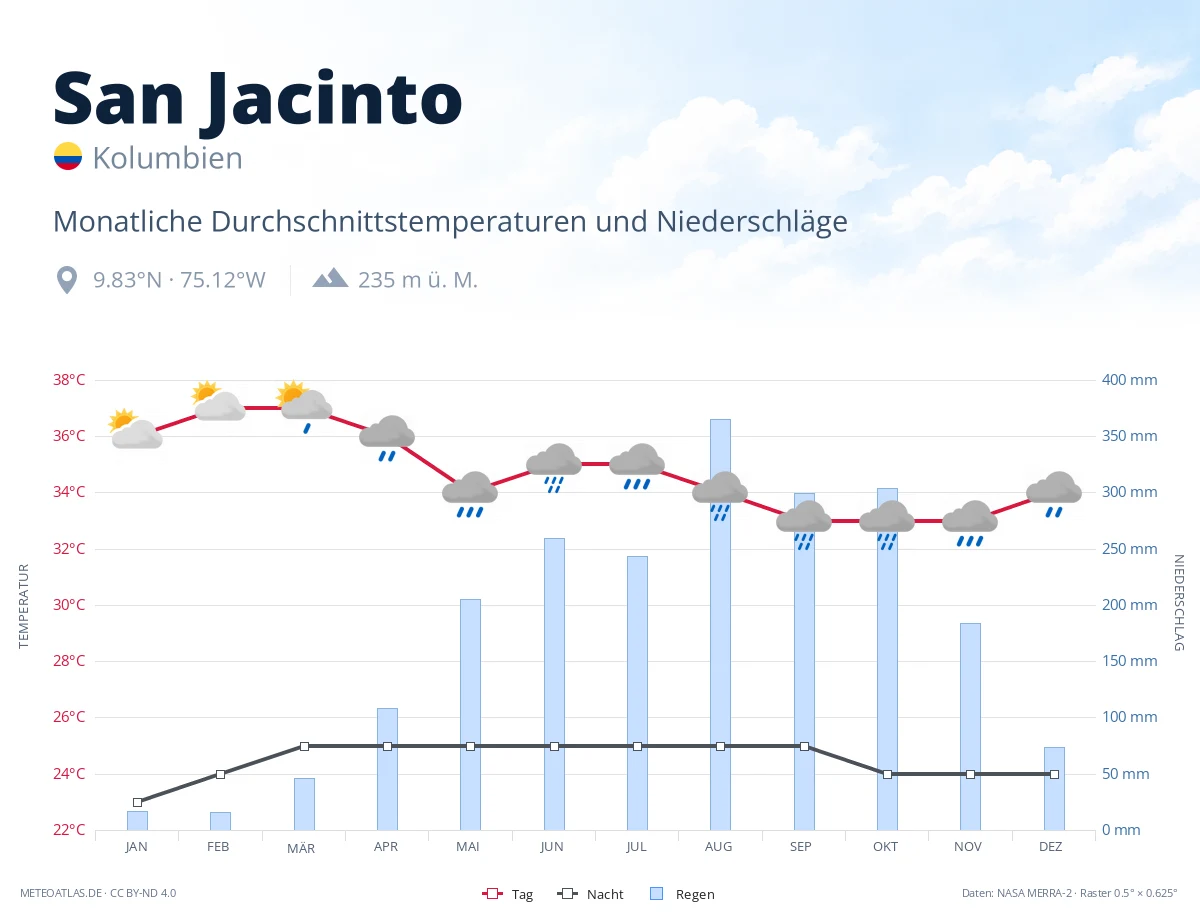 San Jacinto - monatliche Durchschnittstemperaturen und Niederschläge