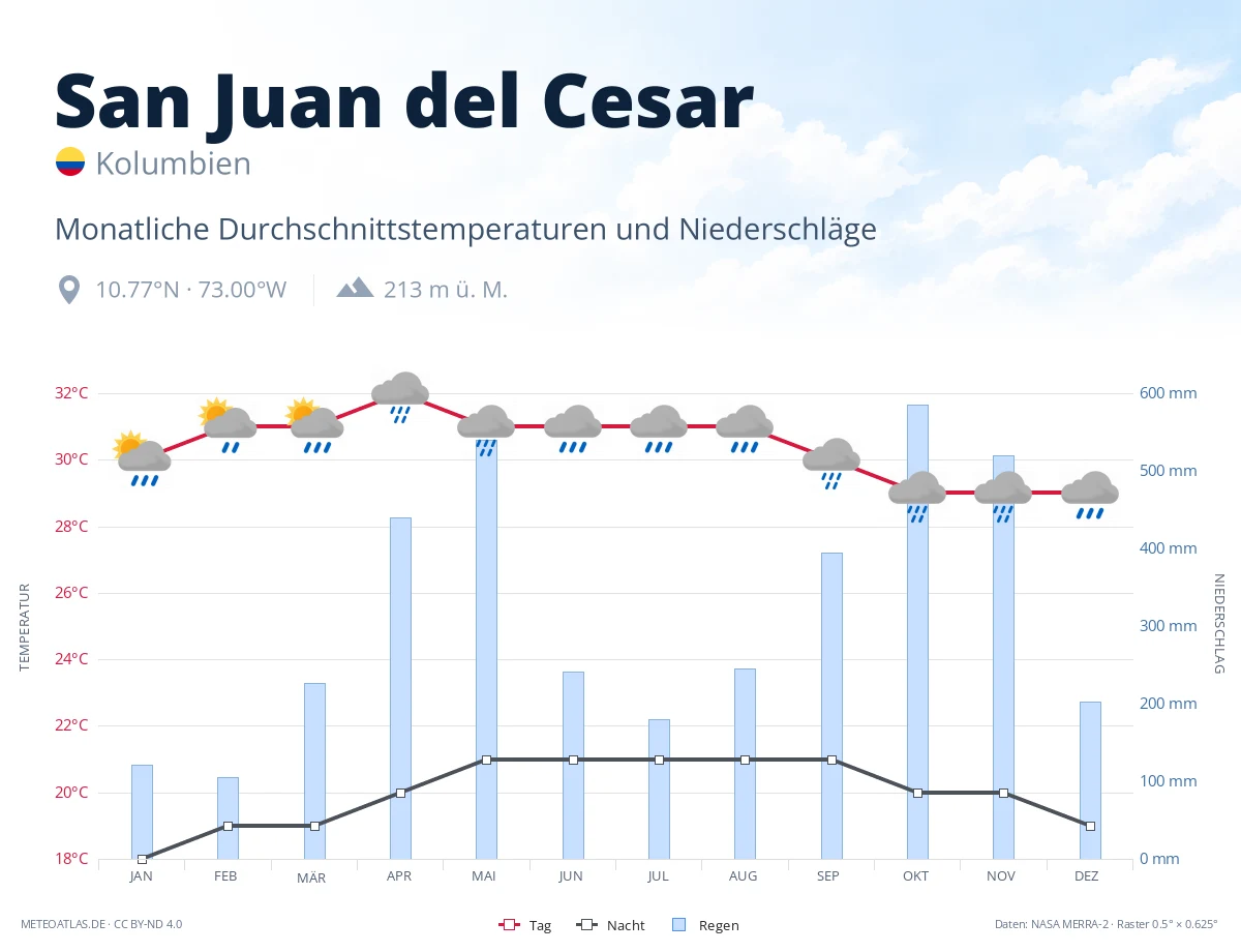 San Juan del Cesar - monatliche Durchschnittstemperaturen und Niederschläge