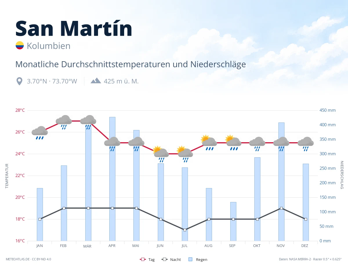 San Martín - monatliche Durchschnittstemperaturen und Niederschläge