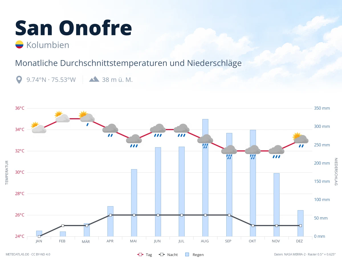 San Onofre - monatliche Durchschnittstemperaturen und Niederschläge