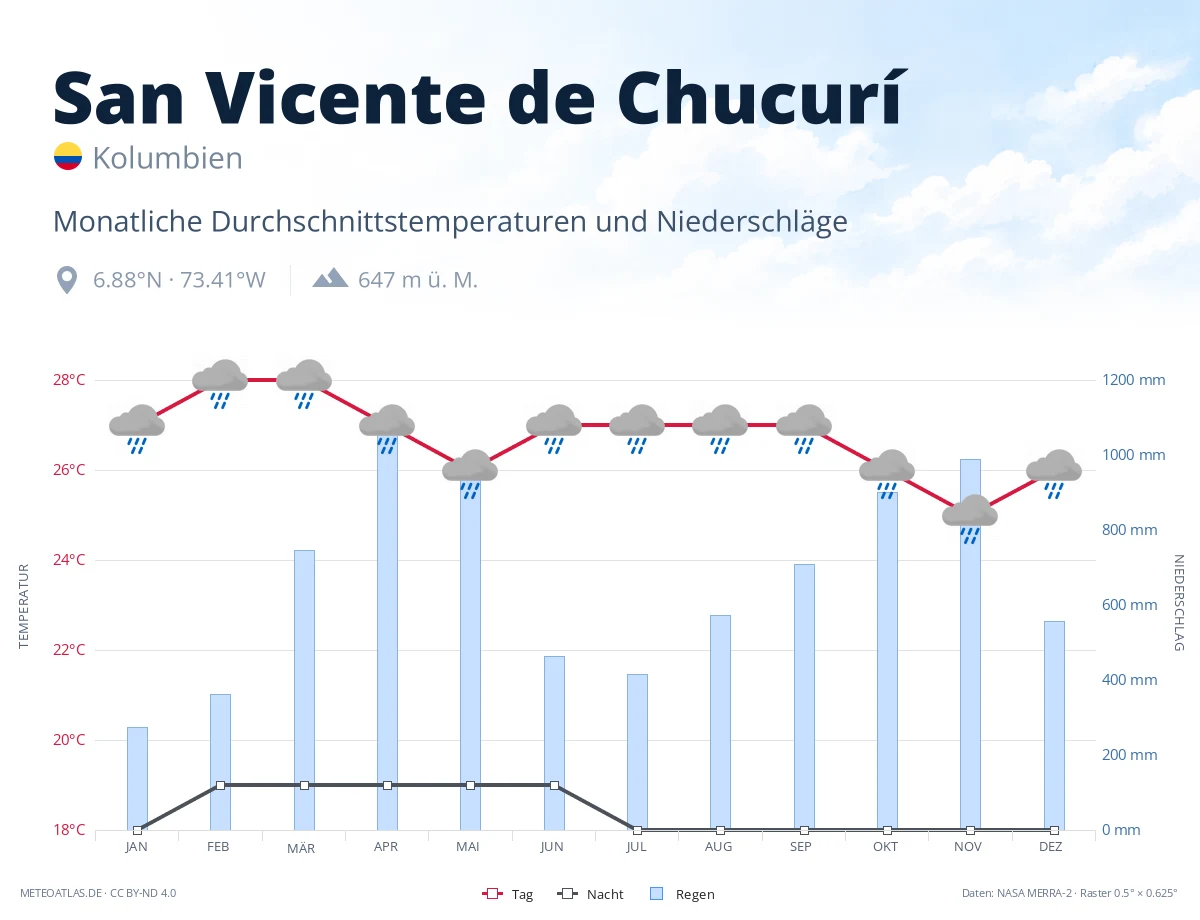 San Vicente de Chucurí - monatliche Durchschnittstemperaturen und Niederschläge