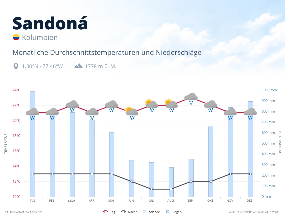 Sandoná - monatliche Durchschnittstemperaturen und Niederschläge