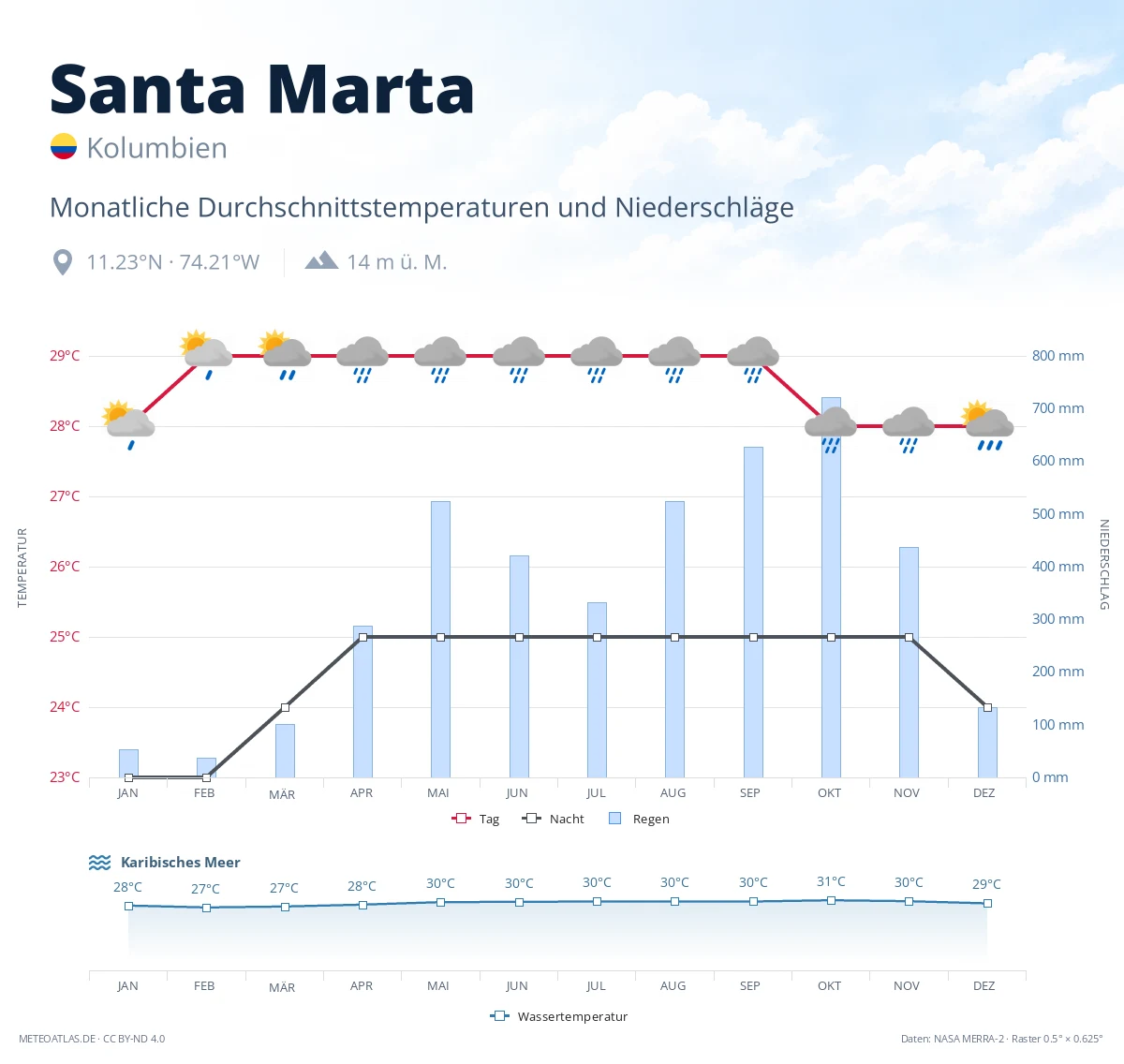 Santa Marta - monatliche Durchschnittstemperaturen und Niederschläge
