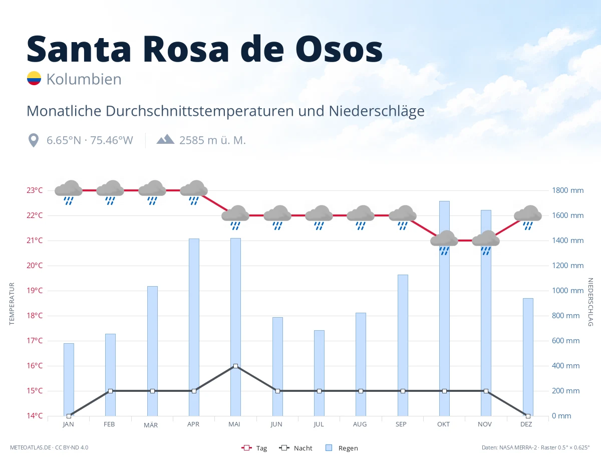 Santa Rosa de Osos - monatliche Durchschnittstemperaturen und Niederschläge