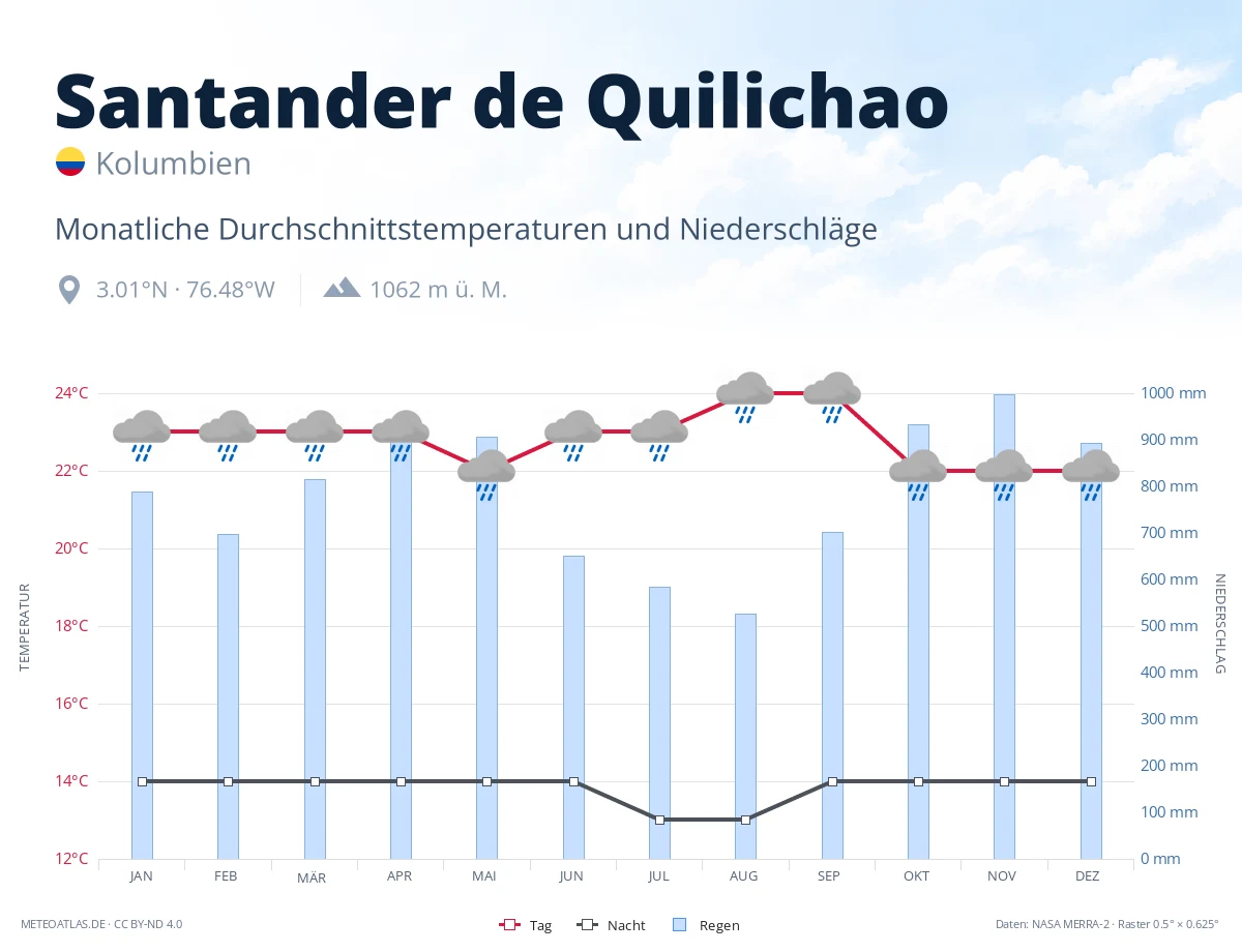 Santander de Quilichao - monatliche Durchschnittstemperaturen und Niederschläge
