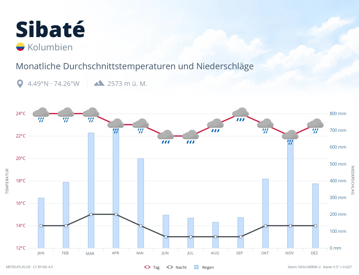 Sibaté - monatliche Durchschnittstemperaturen und Niederschläge