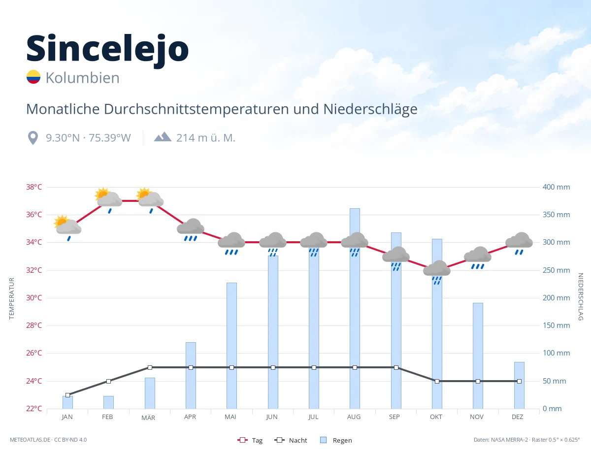 Sincelejo - monatliche Durchschnittstemperaturen und Niederschläge