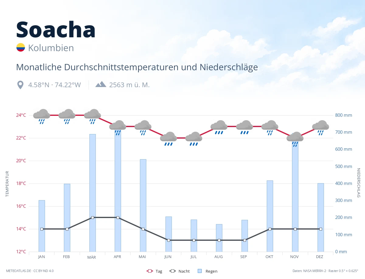 Soacha - monatliche Durchschnittstemperaturen und Niederschläge
