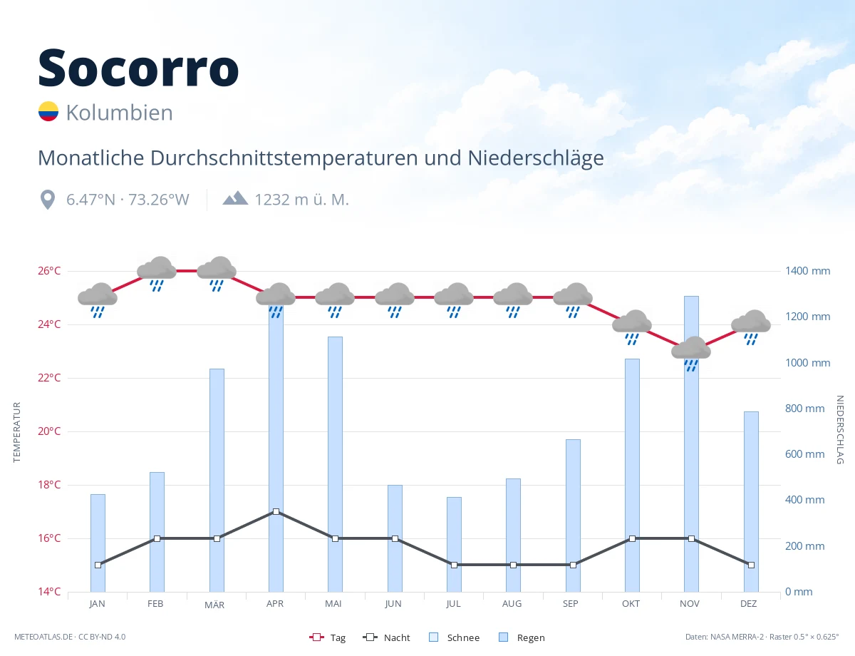 Socorro - monatliche Durchschnittstemperaturen und Niederschläge