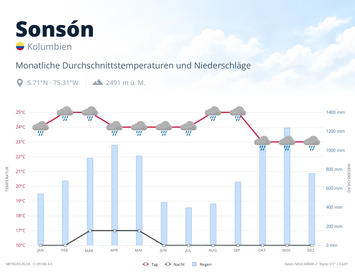 Sonsón - monatliche Durchschnittstemperaturen und Niederschläge