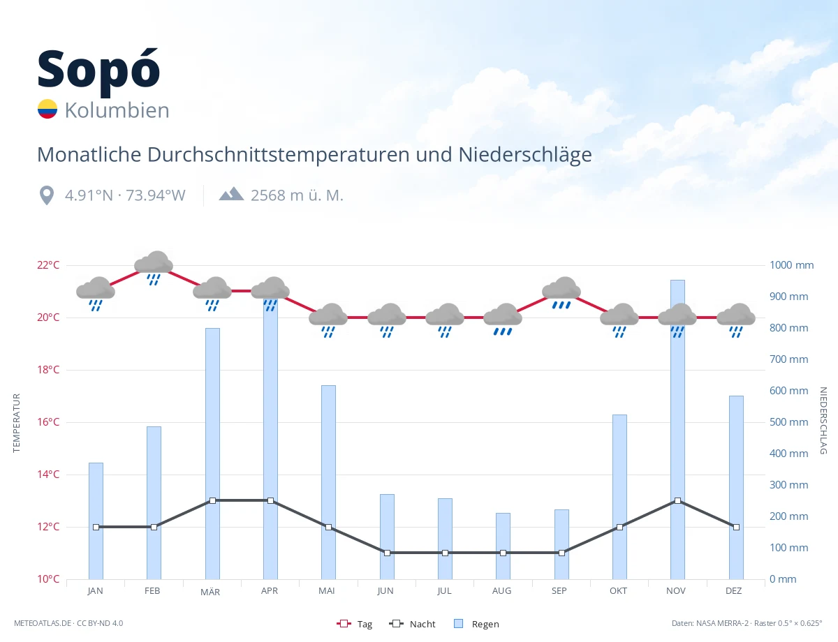 Sopó - monatliche Durchschnittstemperaturen und Niederschläge