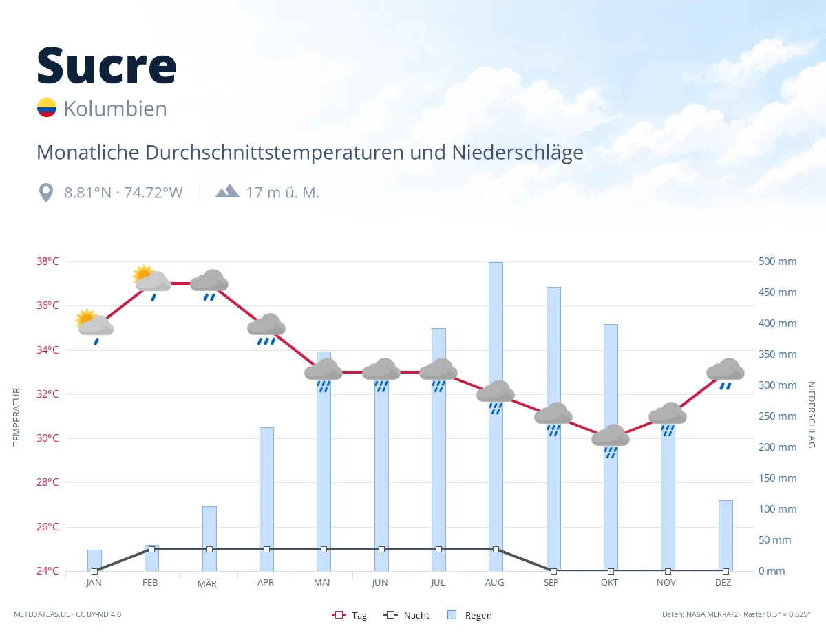Sucre - monatliche Durchschnittstemperaturen und Niederschläge
