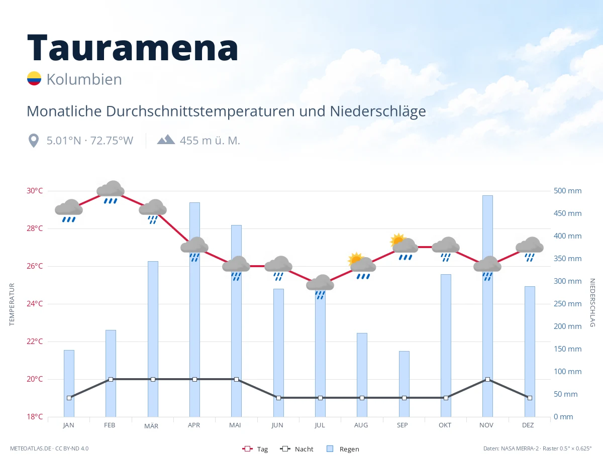 Tauramena - monatliche Durchschnittstemperaturen und Niederschläge