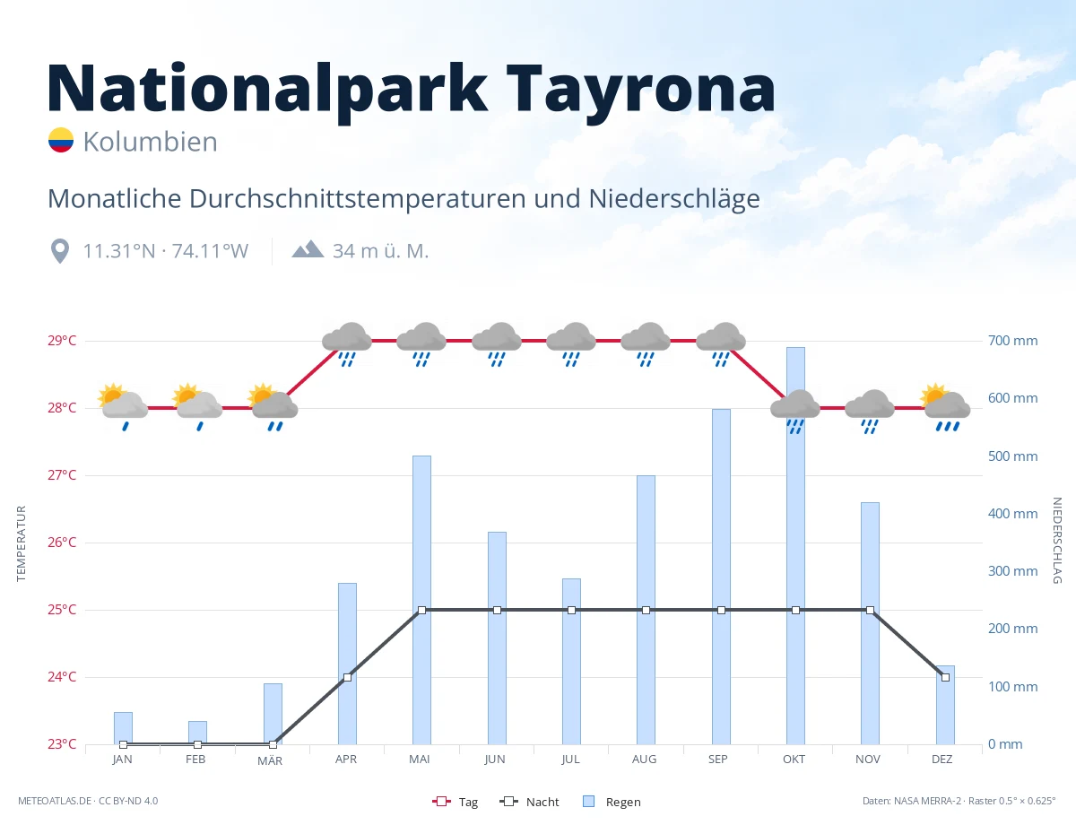 Nationalpark Tayrona - monatliche Durchschnittstemperaturen und Niederschläge
