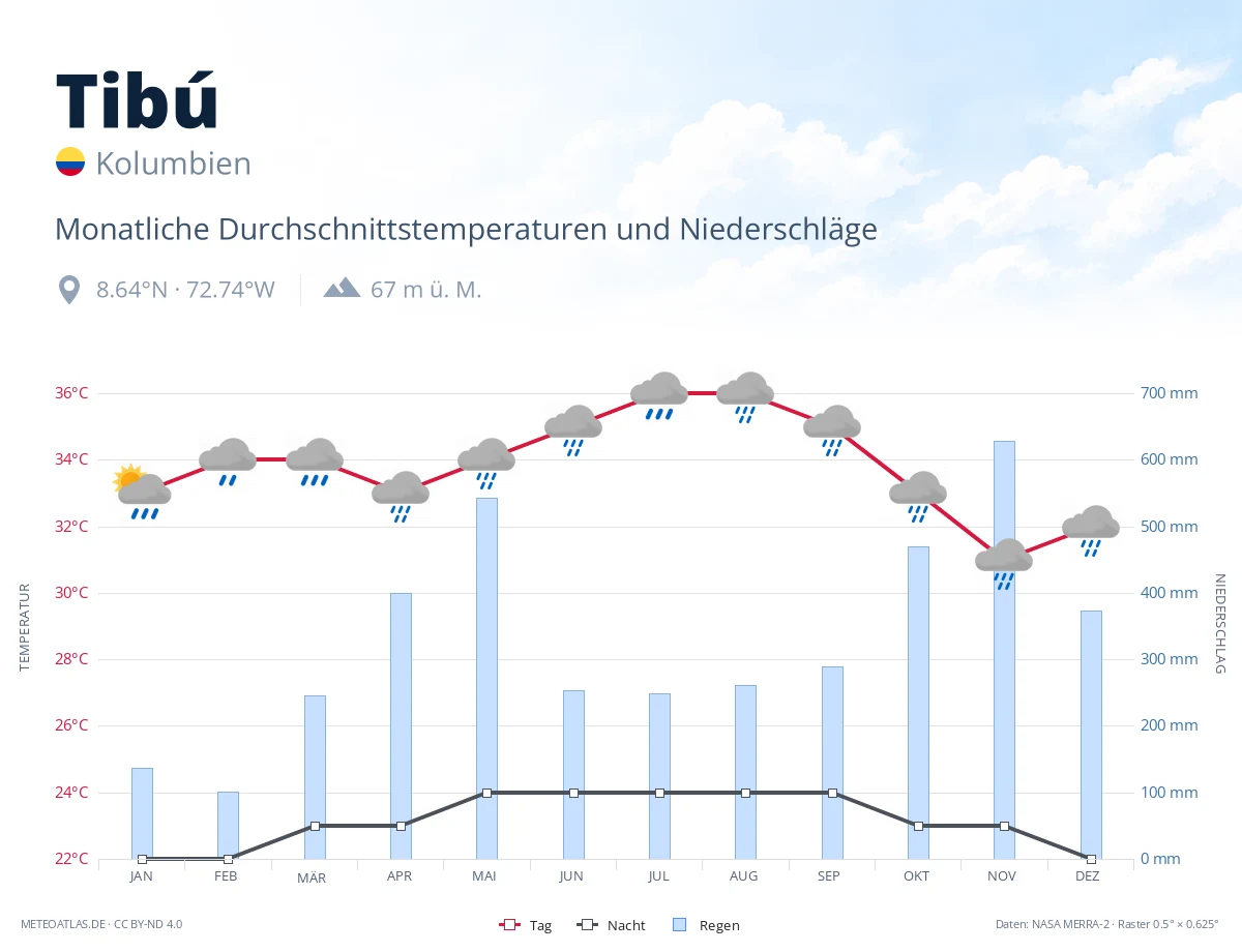 Tibú - monatliche Durchschnittstemperaturen und Niederschläge