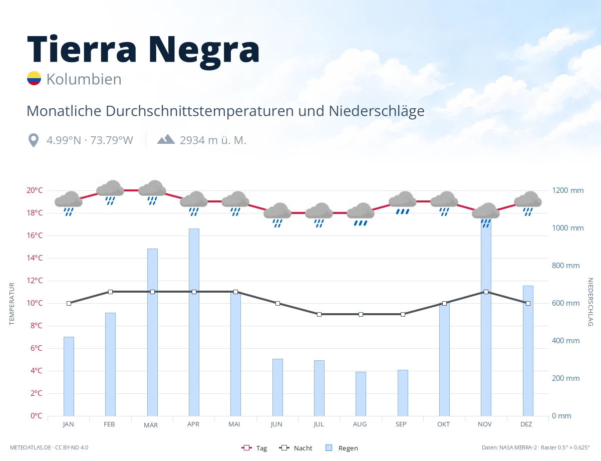 Tierra Negra - monatliche Durchschnittstemperaturen und Niederschläge