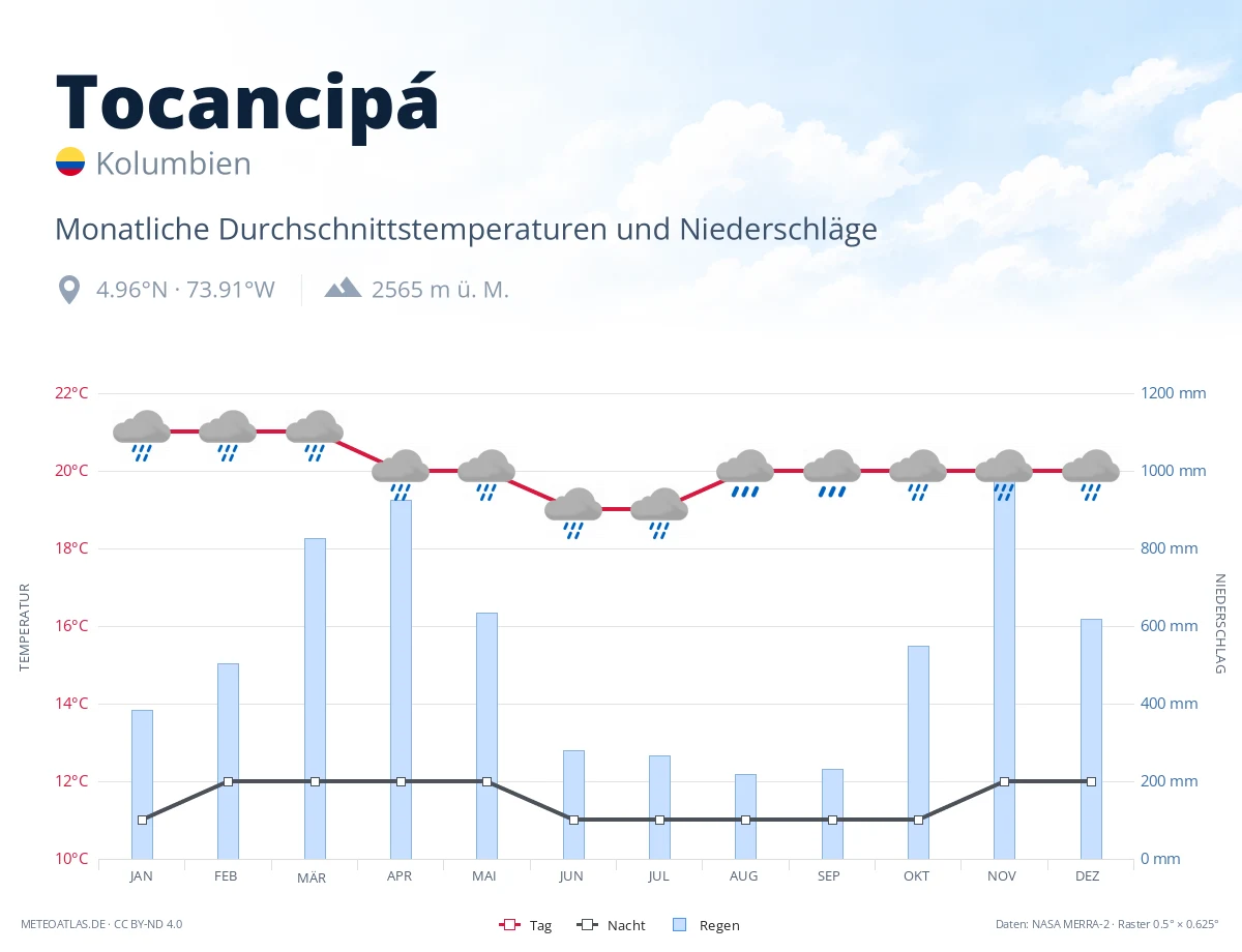 Tocancipá - monatliche Durchschnittstemperaturen und Niederschläge