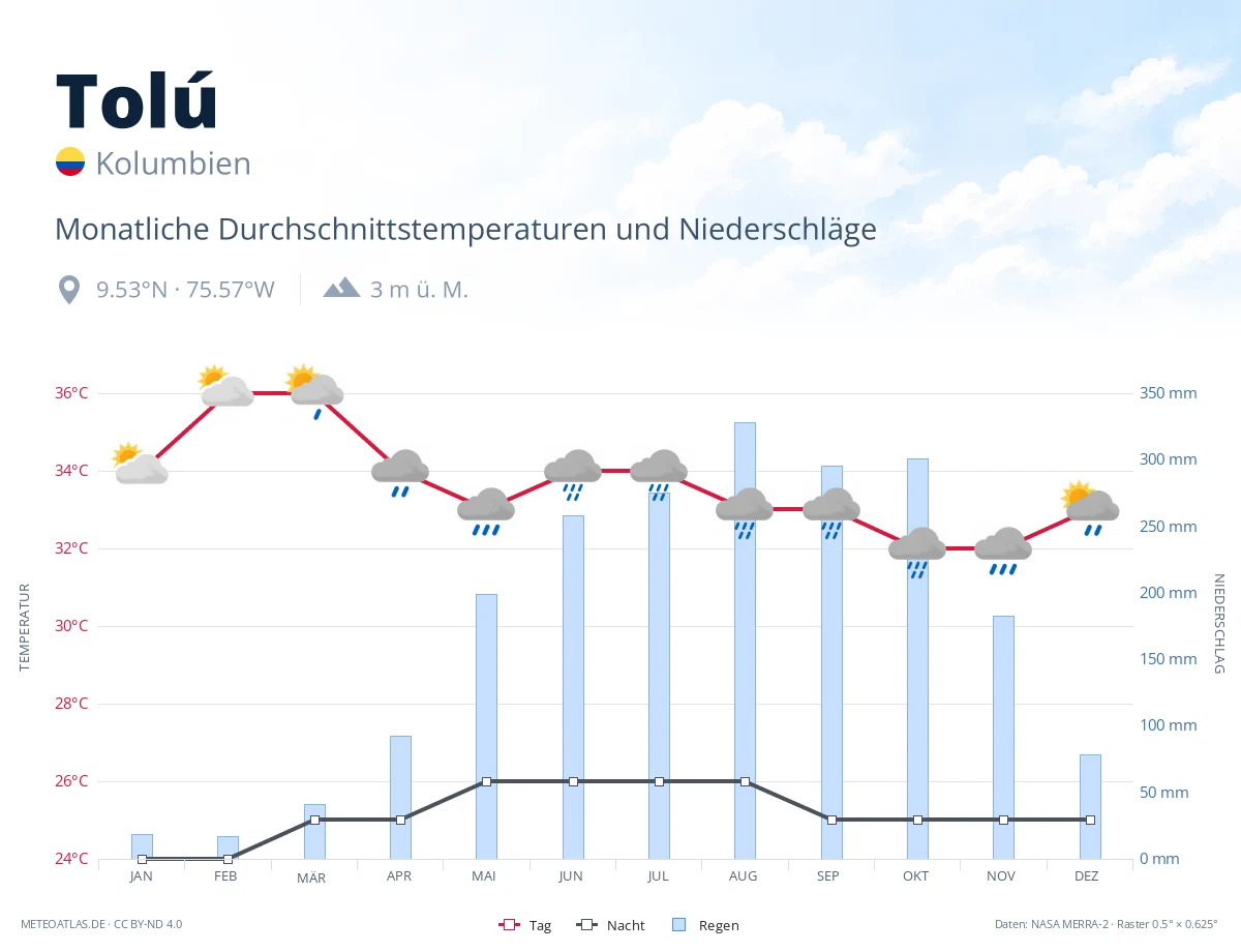 Tolú - monatliche Durchschnittstemperaturen und Niederschläge