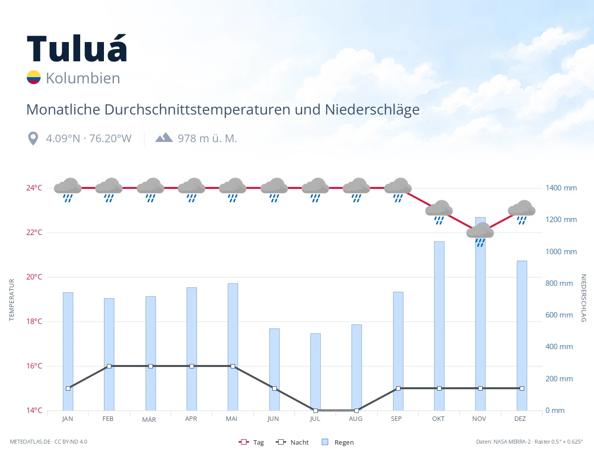 Tuluá - monatliche Durchschnittstemperaturen und Niederschläge