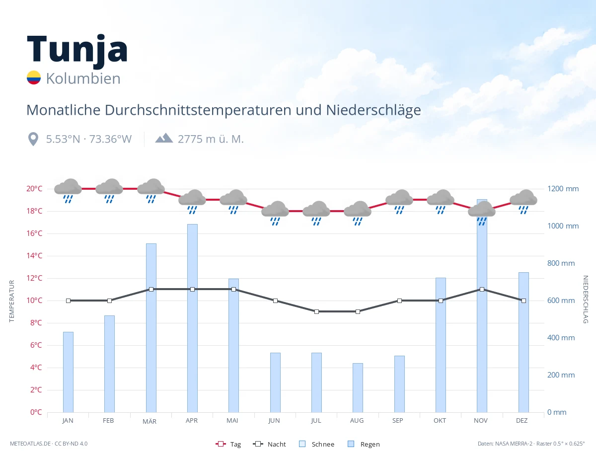 Tunja - monatliche Durchschnittstemperaturen und Niederschläge