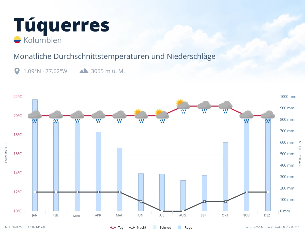 Túquerres - monatliche Durchschnittstemperaturen und Niederschläge