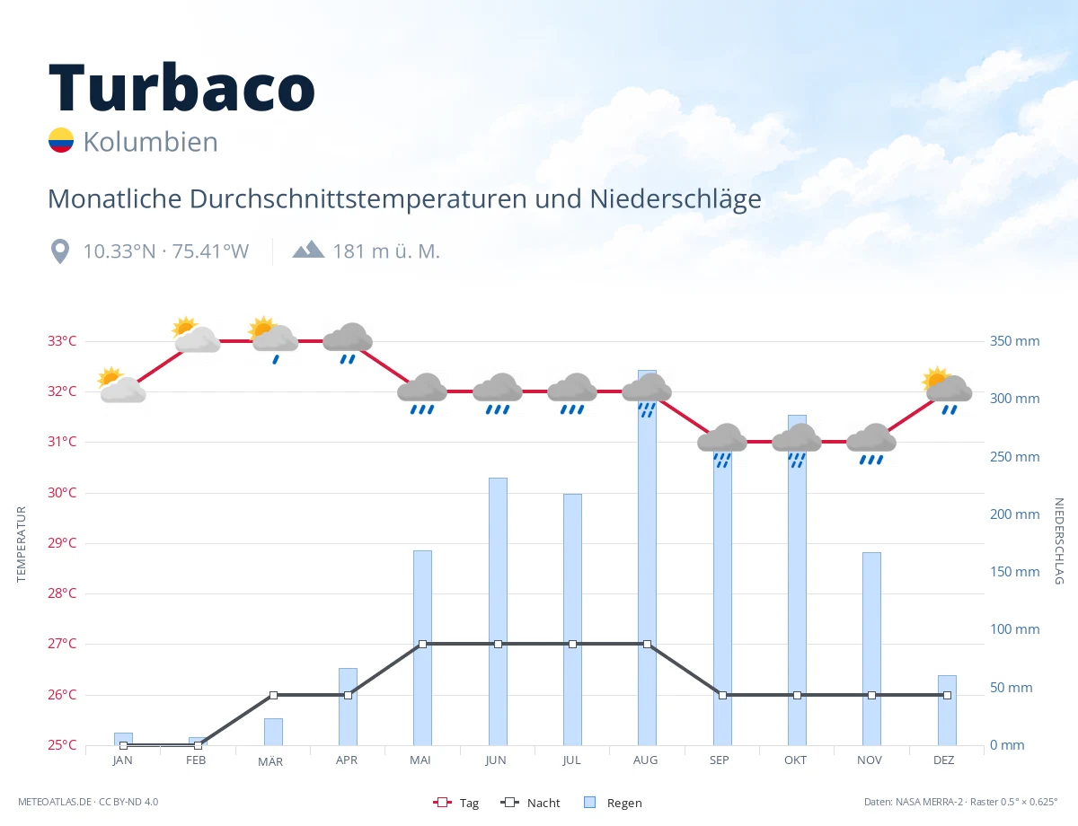 Turbaco - monatliche Durchschnittstemperaturen und Niederschläge