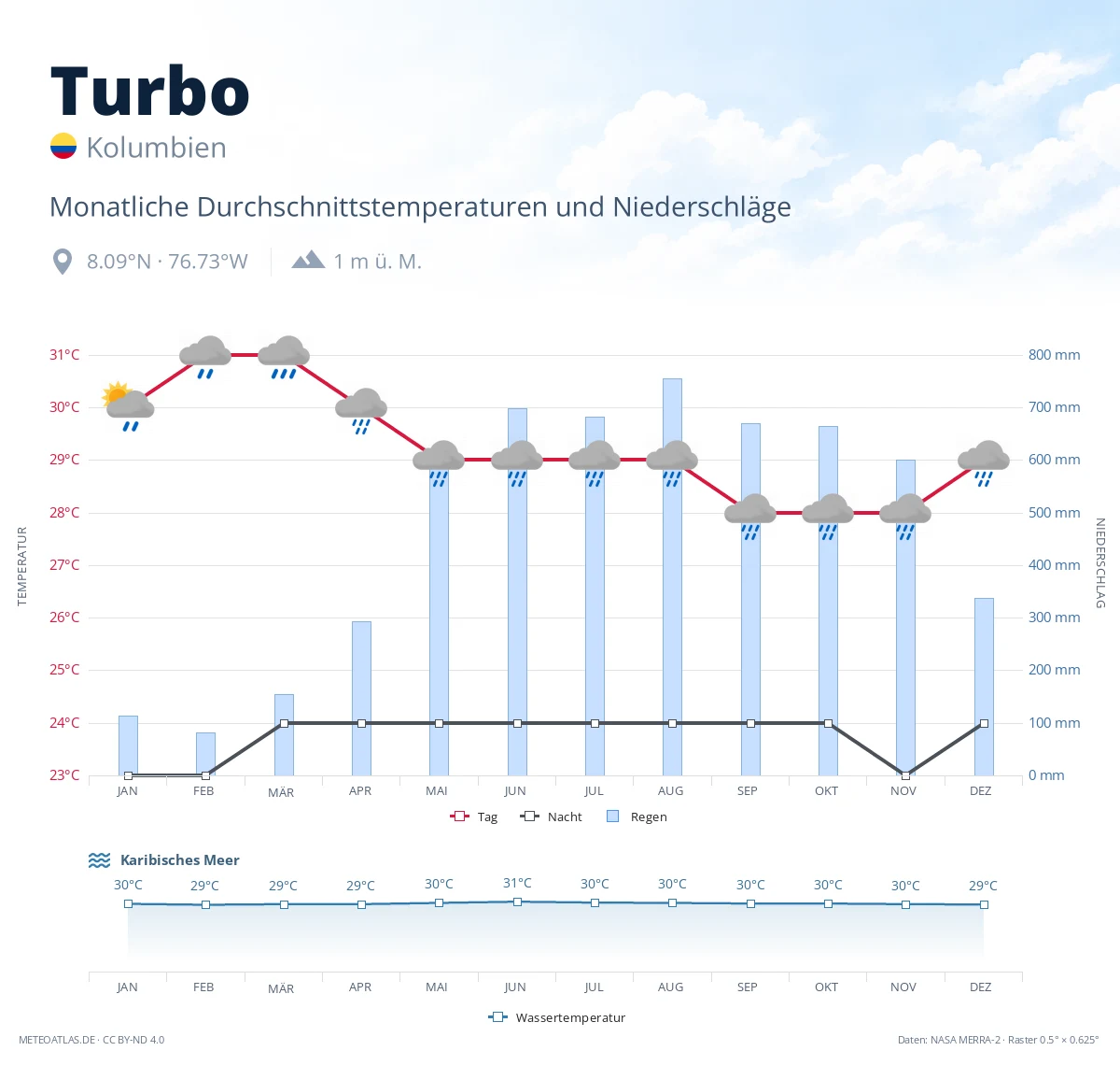 Turbo - monatliche Durchschnittstemperaturen und Niederschläge