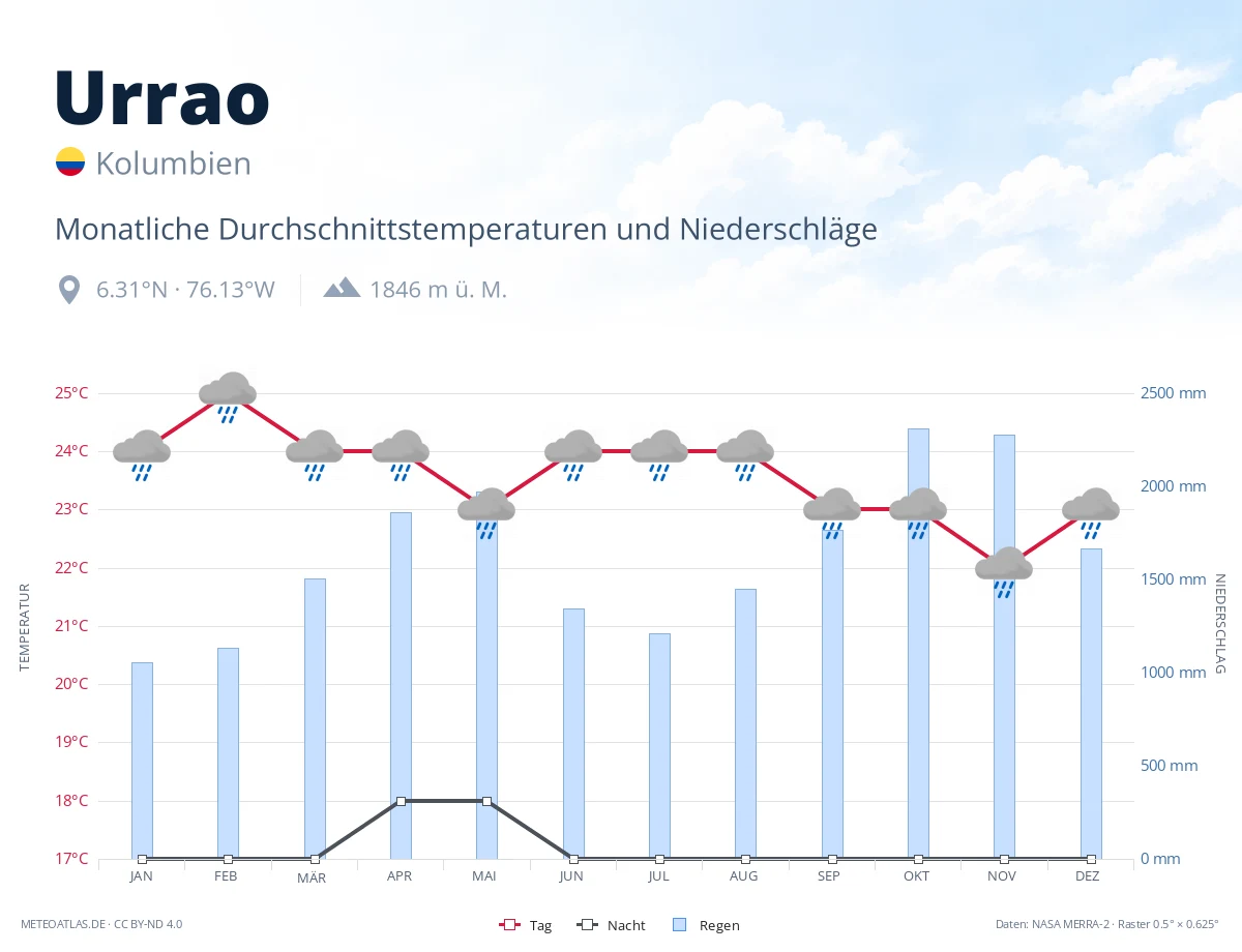 Urrao - monatliche Durchschnittstemperaturen und Niederschläge
