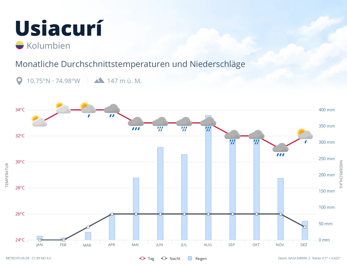 Usiacurí - monatliche Durchschnittstemperaturen und Niederschläge
