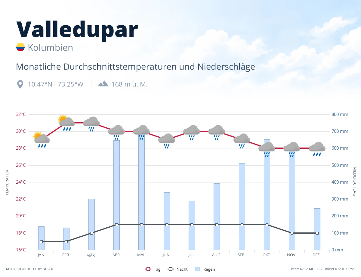 Valledupar - monatliche Durchschnittstemperaturen und Niederschläge