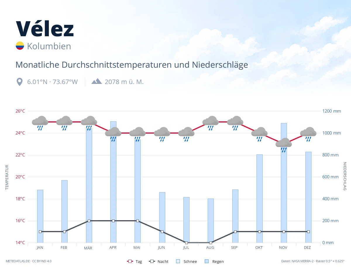 Vélez - monatliche Durchschnittstemperaturen und Niederschläge