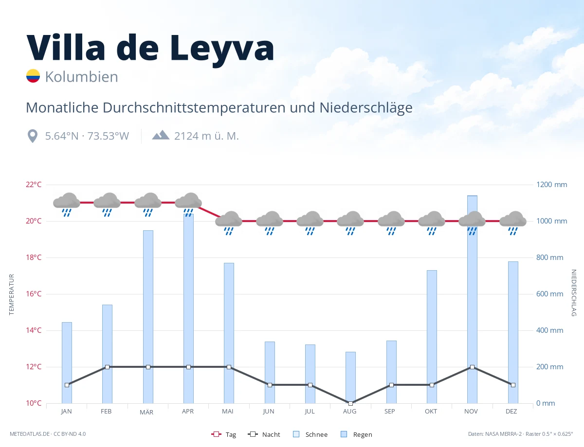 Villa de Leyva - monatliche Durchschnittstemperaturen und Niederschläge